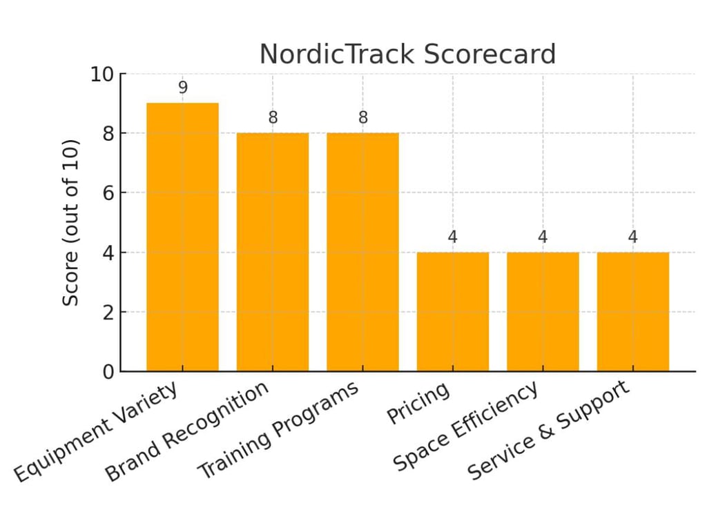 Alternative a Peloton: Nordictrack contro Echelon contro Yesoul 2
