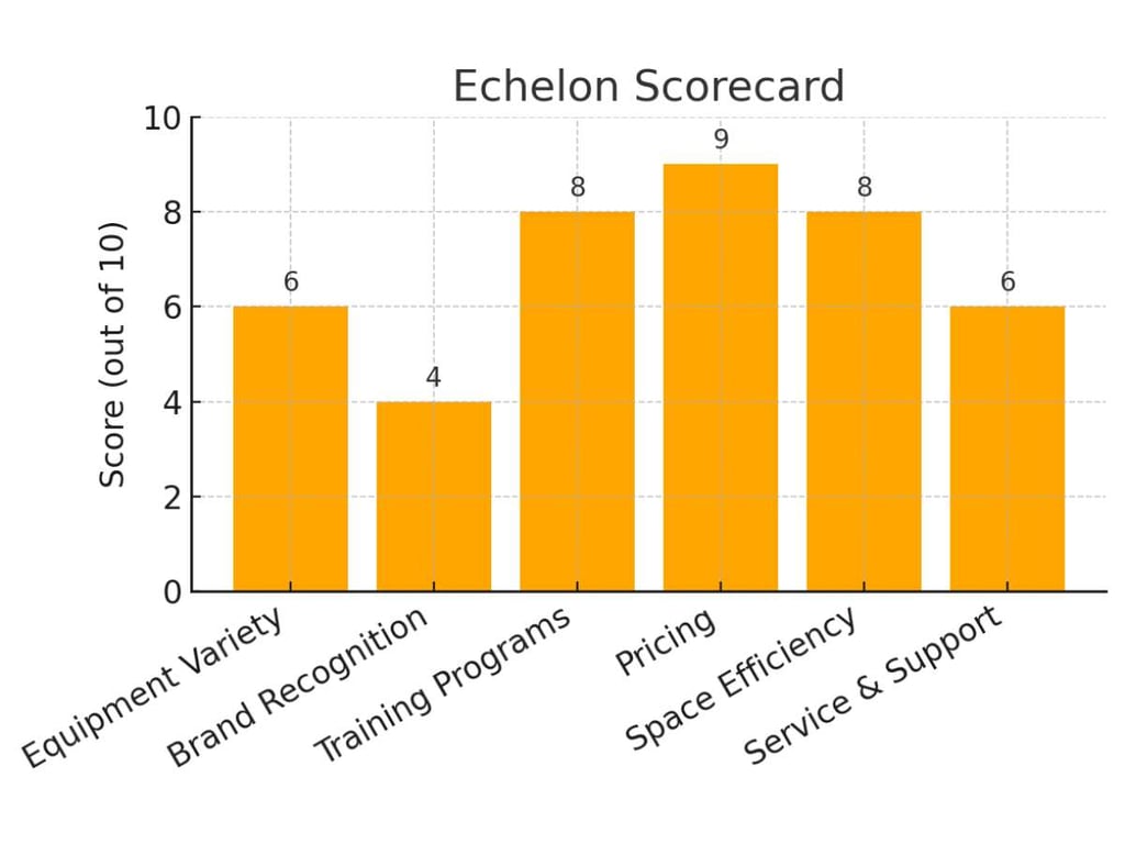 Alternative a Peloton: Nordictrack contro Echelon contro Yesoul 3