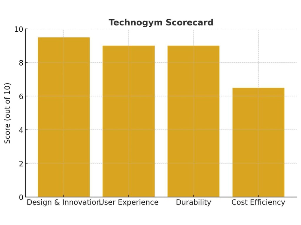 Life Fitness Alternatives: Technogym Vs Matrix Vs Hammer Strength 3