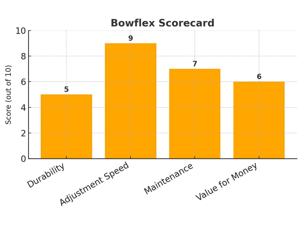 Nuobell Alternatives: Bowflex Vs Ironmaster 3