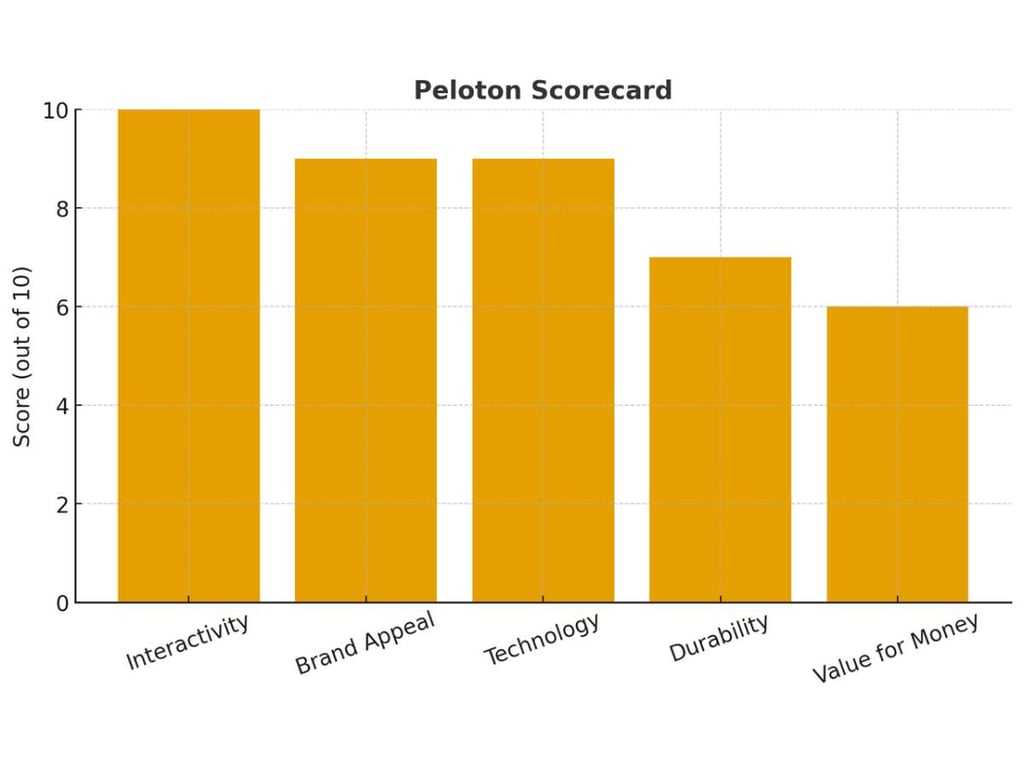 Proform Alternatives: Peloton Vs Sole Vs Echelon 3 Proform Alternatives: Peloton Vs Sole Vs Echelon 3