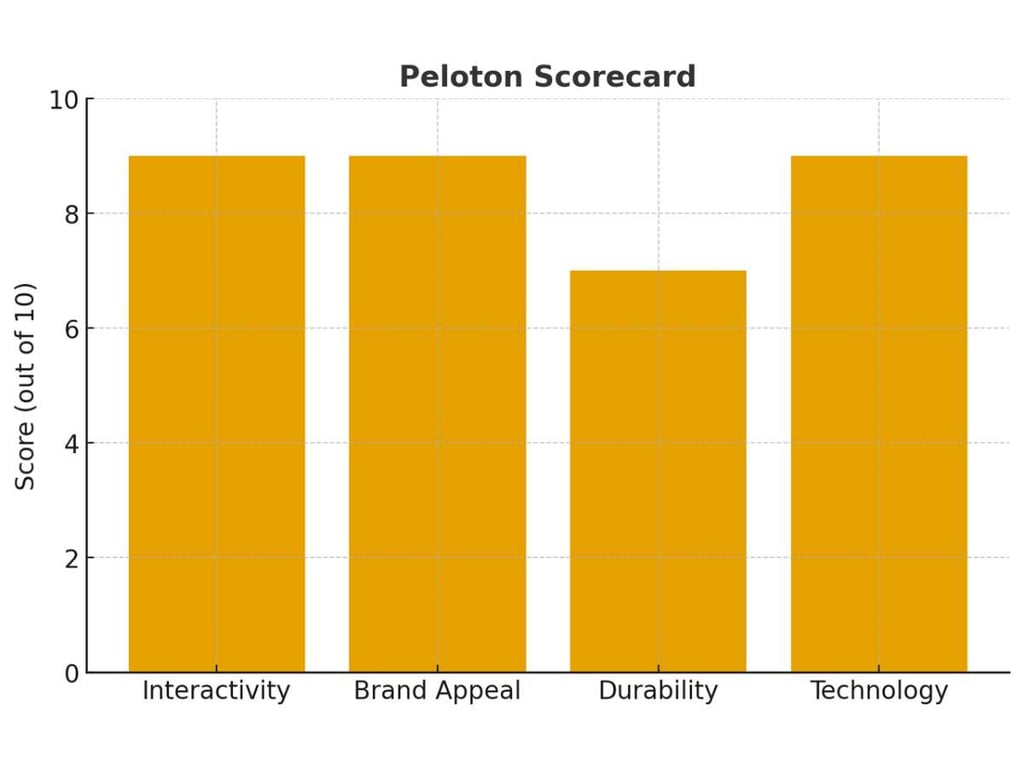 Schwinn Alternatives: Peloton Vs Bowflex Vs Proform 3