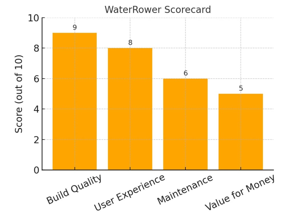 Ergatta Alternatives: Water Rower Vs Concept 2 2