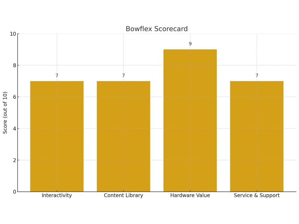 Sole Alternatives: Proform Vs Bowflex Vs Precor 3