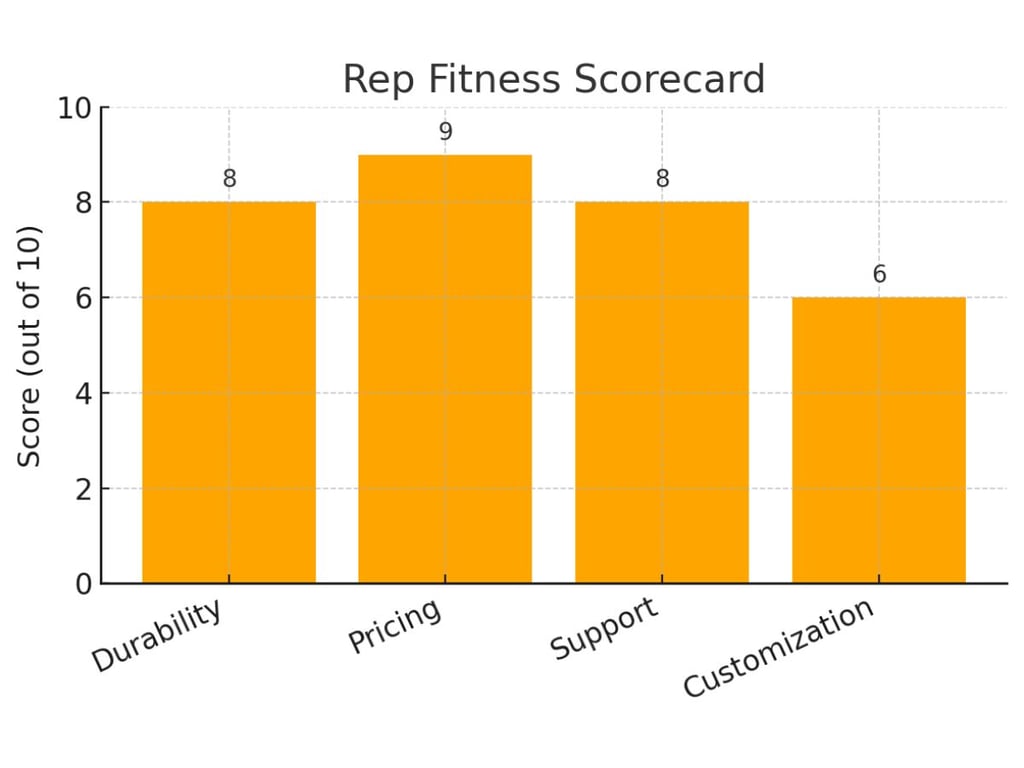 Titan Fitness Alternatives: Rep Fitness Vs Rogue Vs Body Solid 2 Titan Fitness Alternatives: Rep Fitness Vs Rogue Vs Body Solid 2