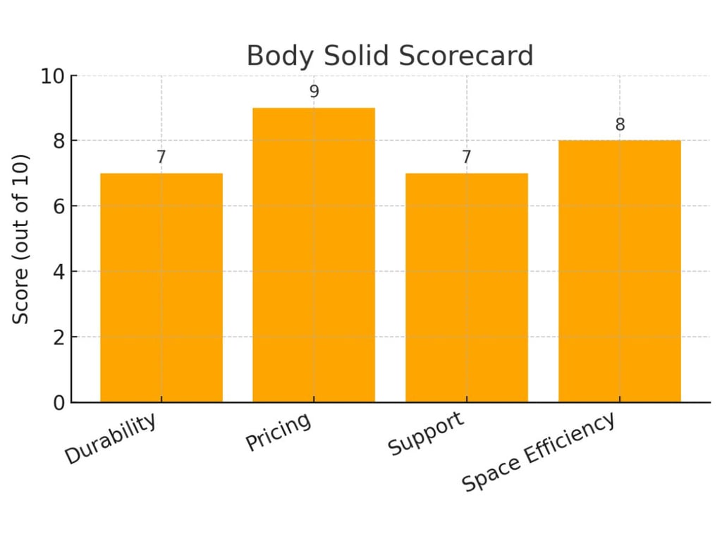 Titan Fitness Alternatives: Rep Fitness Vs Rogue Vs Body Solid 4 Titan Fitness Alternatives: Rep Fitness Vs Rogue Vs Body Solid 4