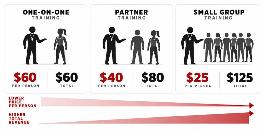 How Should A Personal Trainer Price Sessions? 4 How Should A Personal Trainer Price Sessions? 4