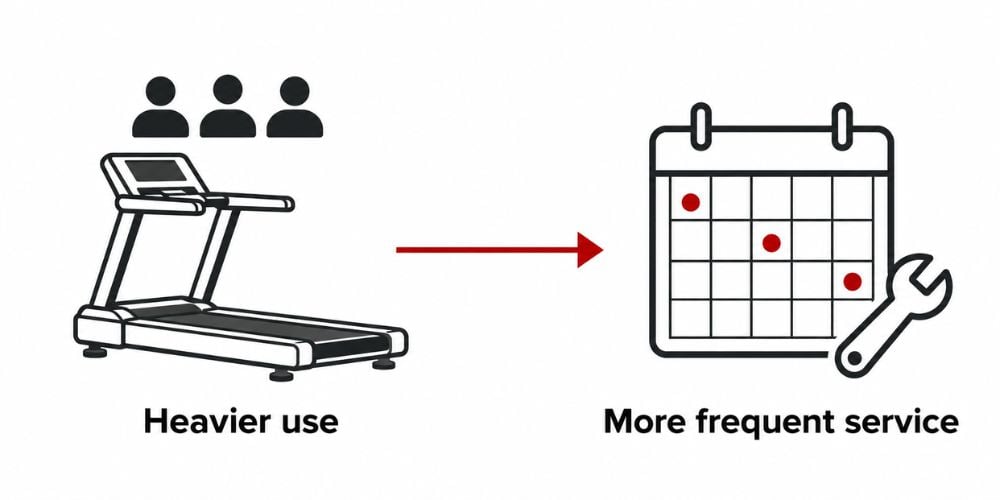 How Often Should Commercial Gym Equipment Be Serviced? 4 How Often Should Commercial Gym Equipment Be Serviced? 4