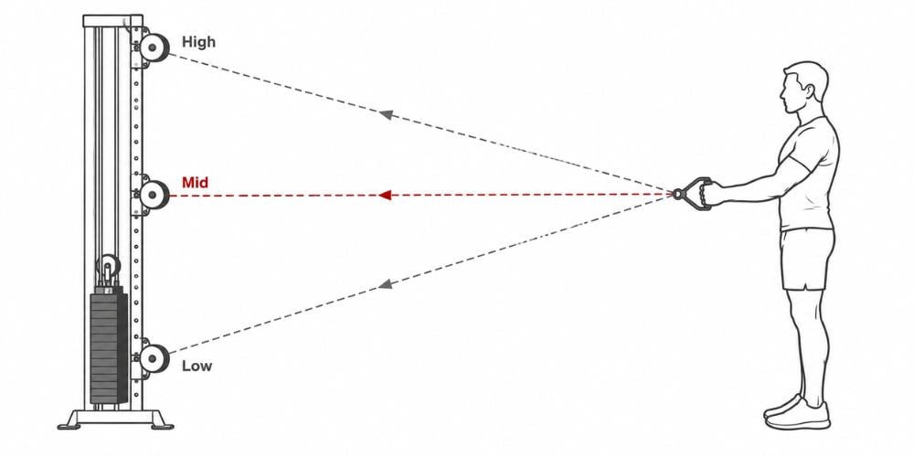 How Pulley Height Changes Cable Exercises 5