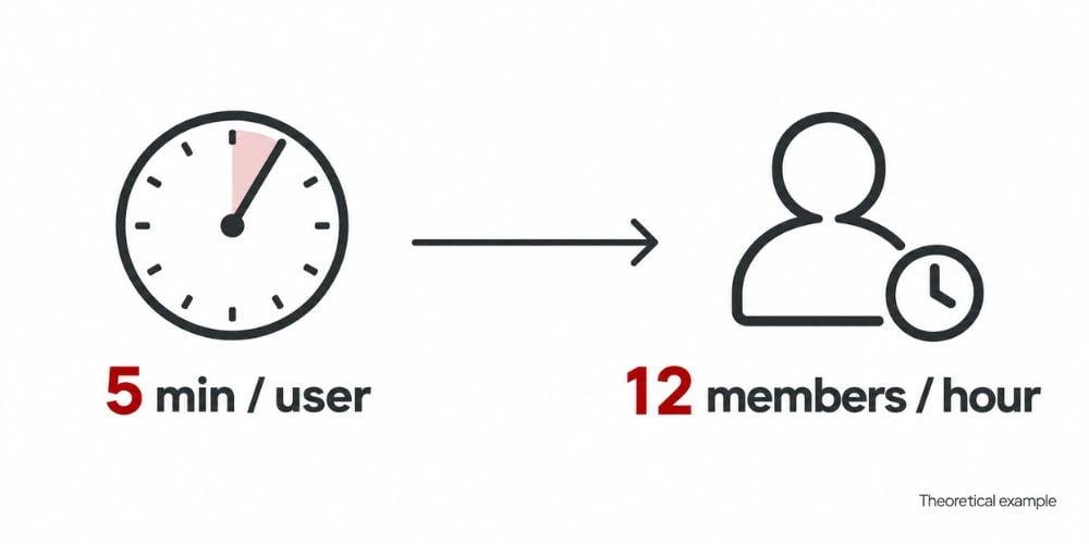 How To Choose Equipment That Serves More Members Per Hour 8 How To Choose Equipment That Serves More Members Per Hour 8