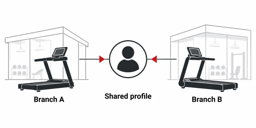How To Choose Smart Gym Equipment For A Multi-Location Fitness Chain 3 How To Choose Smart Gym Equipment For A Multi-Location Fitness Chain 3