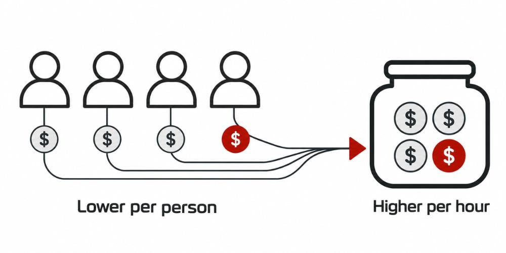 How To Increase Revenue With Small-Group Personal Training 2